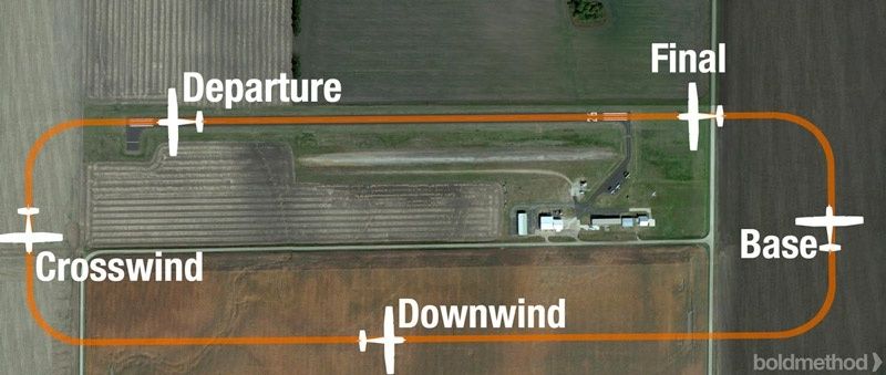 Aerial diagram showing a rectangular airplane traffic pattern with labeled legs